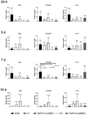 Early immune response to Toxoplasma gondii lineage III isolates of different virulence phenotype
